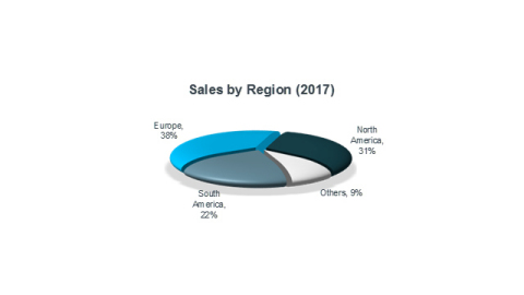 Sales by Region (2017) (Photo: Business Wire)