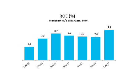 ROE: Income from continuing operations / Adjusted Average Equity from continuing operations (Photo: Business Wire)