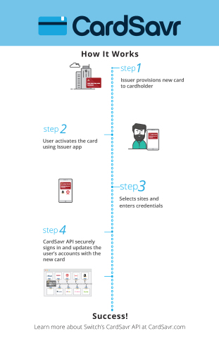 How CardSavr API Works (Graphic: Business Wire)