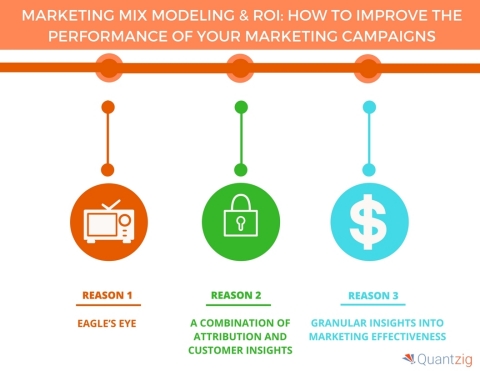 Marketing Mix Modeling & ROI How to improve the performance of your marketing campaigns (Graphic: Business Wire)