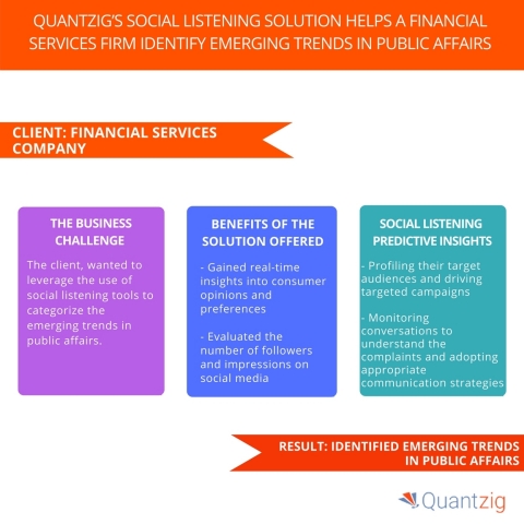 Quantzig’s Social Listening Solution Helps a Financial Services Firm Identify Emerging Trends in Public Affairs. (Graphic: Business Wire)