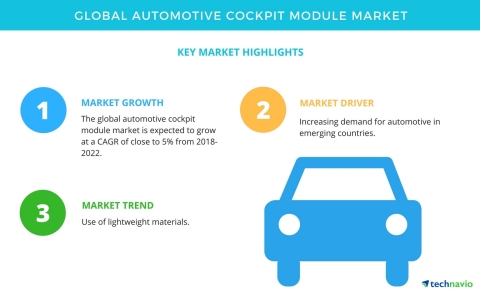 Technavio has published a new market research report on the global automotive cockpit module market from 2018-2022. (Graphic: Business Wire)