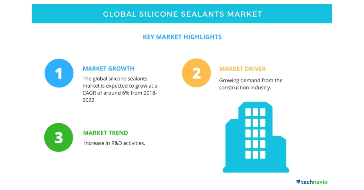 Global Silicone Sealants Market High Demand From Construction
