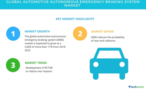 Technavio has published a new market research report on the global automotive autonomous emergency braking system market from 2018-2022. (Graphic: Business Wire)
