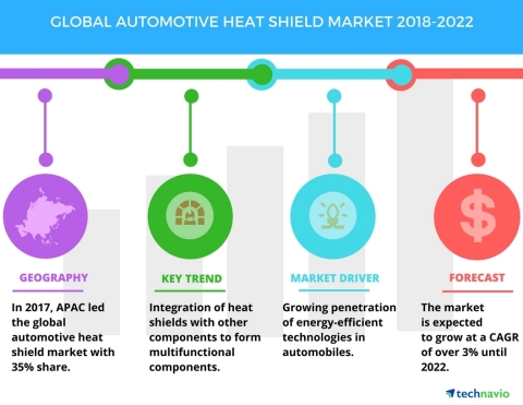 Technavio has published a new market research report on the global automotive heat shield market from 2018-2022. (Graphic: Business Wire)