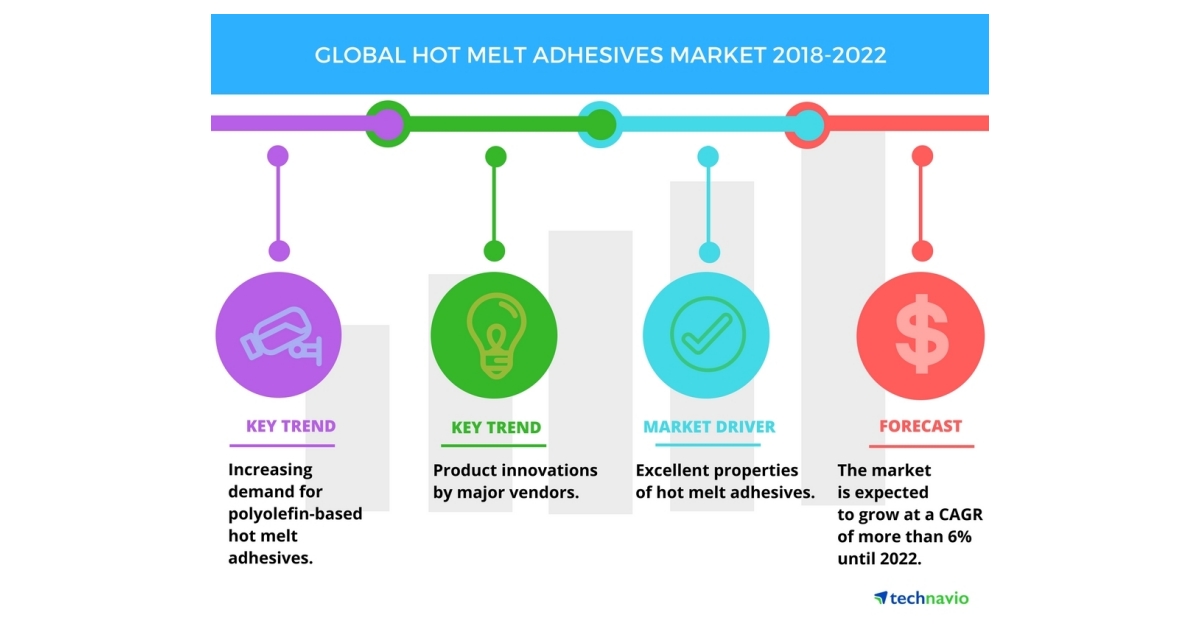 Key Findings for the Global Hot Melt Adhesives Market Technavio