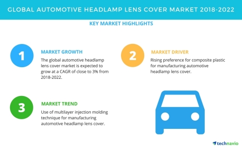 Technavio has published a new market research report on the global automotive headlamp lens cover market from 2018-2022. (Graphic: Business Wire)