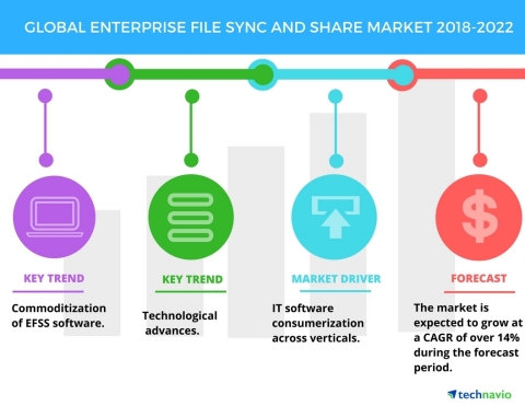 Technavio has published a new market research report on the global enterprise file sync and share market from 2018-2022. (Graphic: Business Wire)