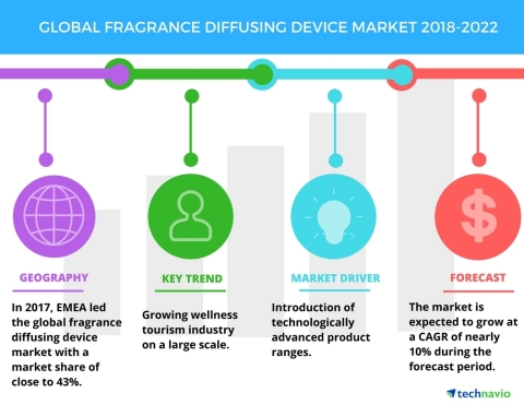 Technavio has published a new market research report on the global fragrance diffusing device market from 2018-2022. (Graphic: Business Wire)