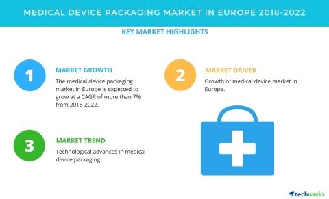 Technavio has published a new market research report on the medical device packaging market in Europe from 2018-2022. (Graphic: Business Wire)
