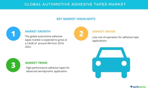 Technavio has published a new market research report on the global automotive adhesive tapes market from 2018-2022. (Graphic: Business Wire)