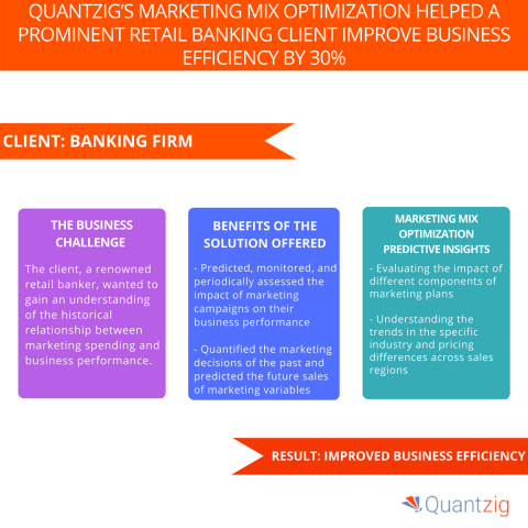 Quantzig's Marketing Mix Optimization Helped a Prominent Retail Banking Client Improve Business Efficiency by 30% (Graphic: Business Wire)