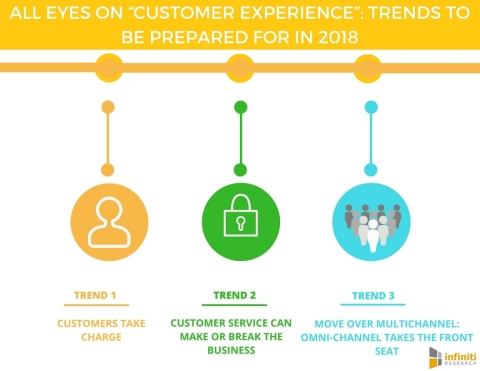 All Eyes on “Customer Experience” Trends to Be Prepared for in 2018 (Graphic: Business Wire)