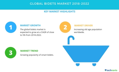 Technavio has published a new market research report on the global bidets market from 2018-2022. (Graphic: Business Wire)