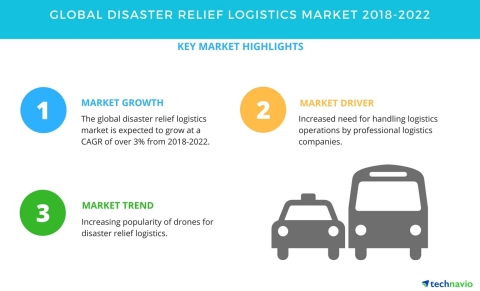 Technavio has published a new market research report on the global disaster relief logistics market from 2018-2022. (Graphic: Business Wire)