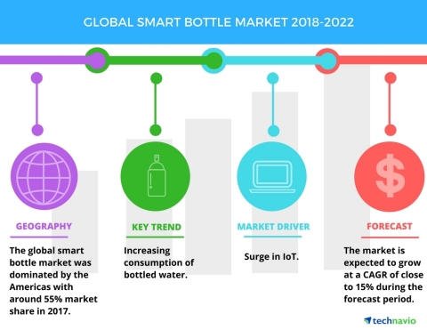 Technavio has published a new market research report on the global smart bottle market from 2018-2022. (Graphic: Business Wire)