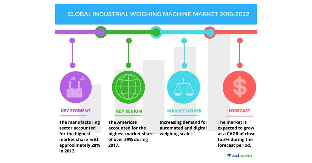 https://mms.businesswire.com/media/20180223005724/en/642529/23/Global_Industrial_Weighing_Machine_Market_2018-2022.jpg