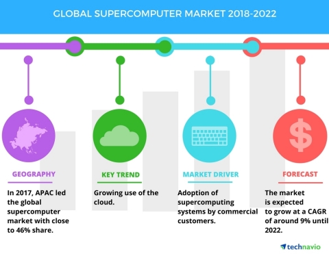 Technavio has published a new market research report on the global supercomputer market from 2018-2022. (Graphic: Business Wire)