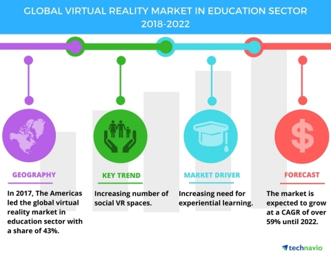 Technavio has published a new market research report on the global virtual reality market in education sector from 2018-2022. (Graphic: Business Wire)