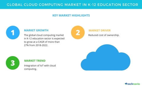 Technavio has published a new market research report on the global cloud computing market in K-12 education sector from 2018-2022. (Graphic: Business Wire)