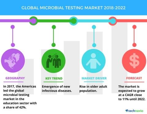 Technavio has published a new market research report on the global microbial testing market from 2018-2022. (Graphic: Business Wire)