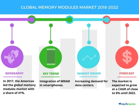 Technavio has published a new market research report on the global memory modules market from 2018-2022. (Graphic: Business Wire)