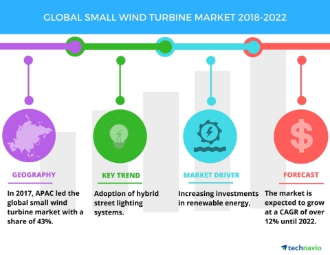 Technavio has published a new market research report on the global small wind turbine market from 2018-2022. (Graphic: Business Wire)