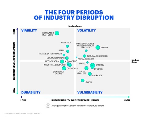 Where is your business now? – Accenture’s Disruptability Index positions industries across four periods of disruption (Photo: Business Wire)