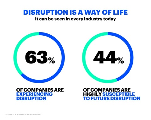 Industry disruption is already a daily reality for the majority of companies globally, according to Accenture’s new “disruptability index” (Photo: Business Wire)