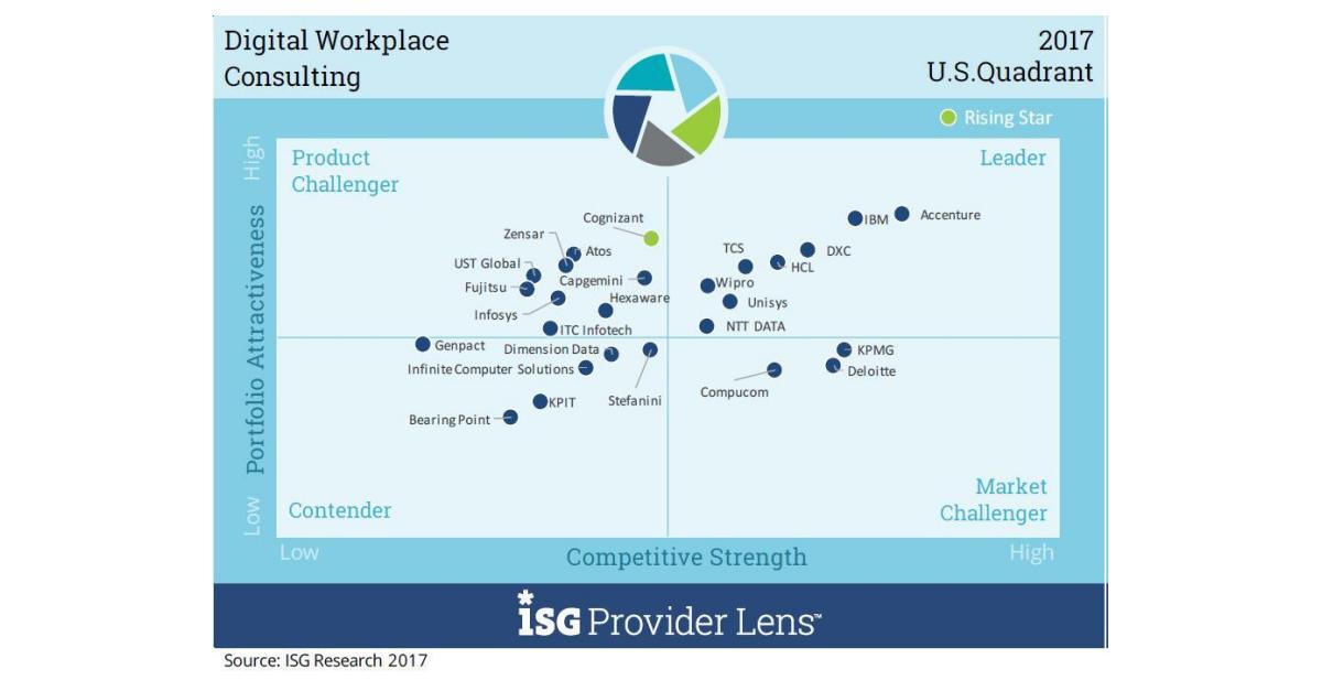 Accenture Positioned As Leader In Inaugural ISG Provider™ Lens Digital ...