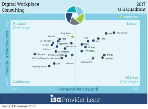 Accenture is a market leader in Digital Workplace Consulting (Photo: Business Wire)