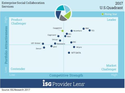 Accenture is a market leader in Enterprise Social Collaboration Services (Photo: Business Wire)