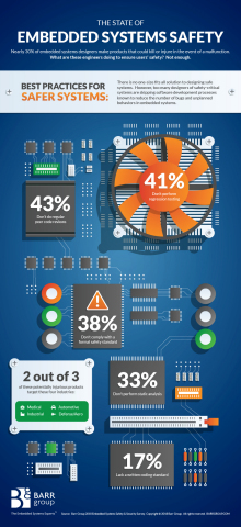 The state of embedded systems safety as revealed in Barr Group's just-released 2018 Embedded Systems Safety & Security Survey. (Graphic: Business Wire)