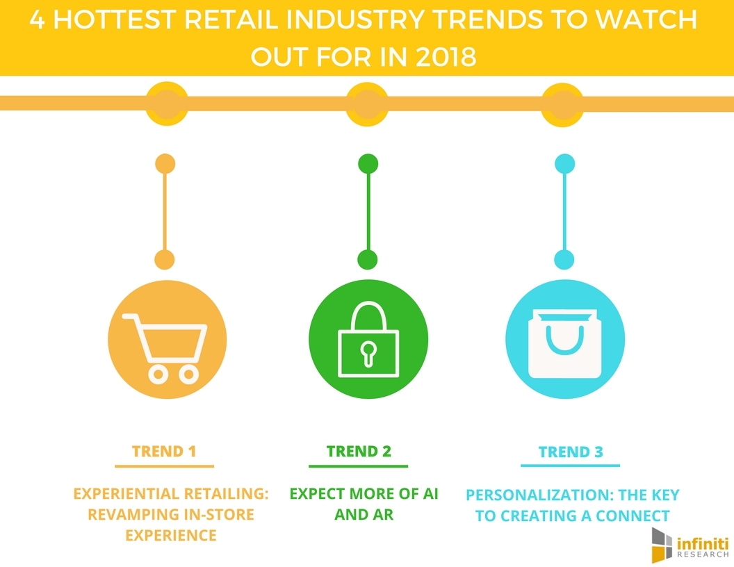 What's New in the Retail Industry? - Infiniti Research Reveals the Top  Trends and Market Updates to Watch Out For - Business Wire