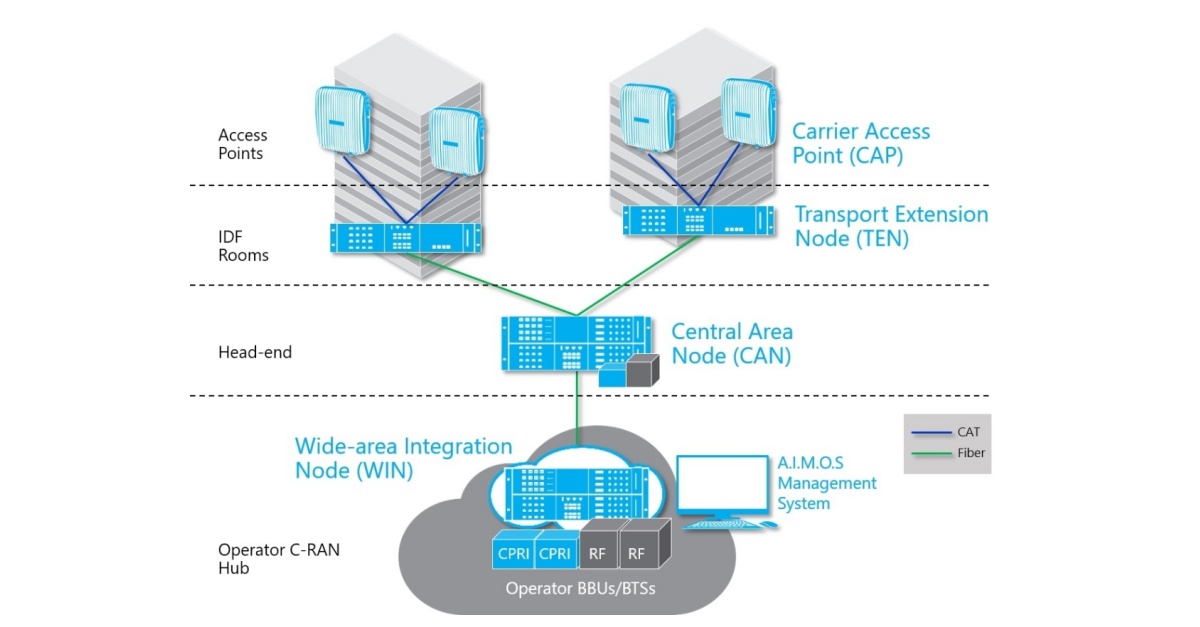 CommScope and Nokia Team Up to Reduce Active DAS Solution Complexity ...