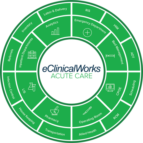 eClinicalWorks Launches Acute Care EHR & Revenue Cycle Management Starting at $599 Per Bed Per Month (Graphic: Business Wire)