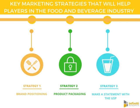 4 Marketing Strategies That Players in the Food and Beverage Industry Swear By. (Graphic: Business Wire)