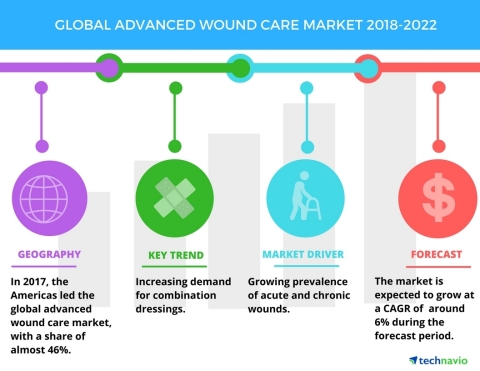 Technavio has published a new market research report on the global advanced wound care market from 2018-2022. (Graphic: Business Wire)