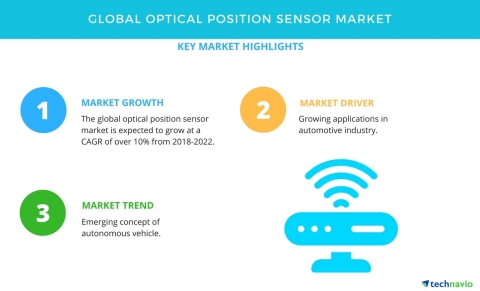 Technavio has published a new market research report on the global optical position sensor market from 2018-2022. (Graphic: Business Wire)