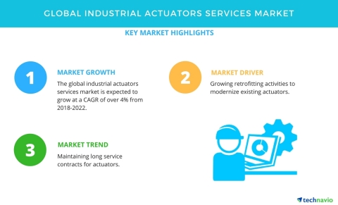Technavio has published a new market research report on the global industrial actuators services market from 2018-2022. (Graphic: Business Wire)