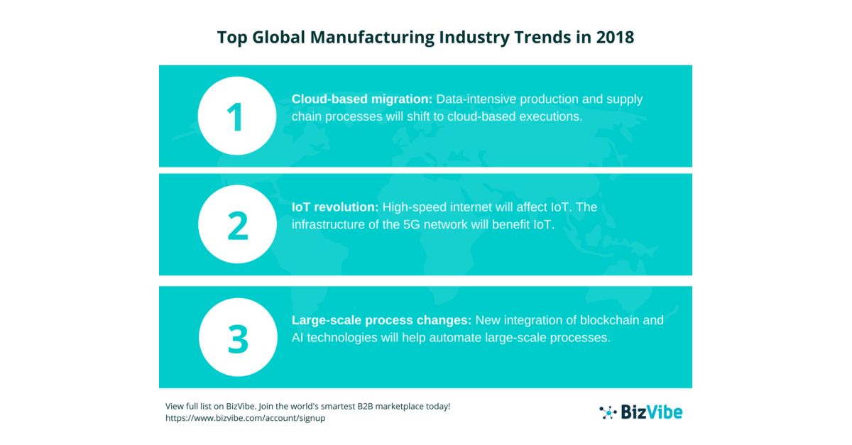 BizVibe Covers the Top 4 Trends Affecting the Global Manufacturing