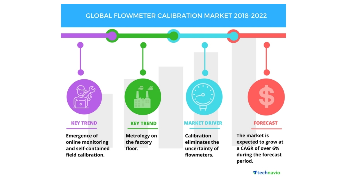 Global flow measurement consistency