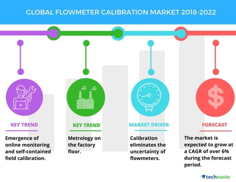 Technavio has published a new market research report on the global flowmeter calibration market from 2018-2022. (Graphic: Business Wire)