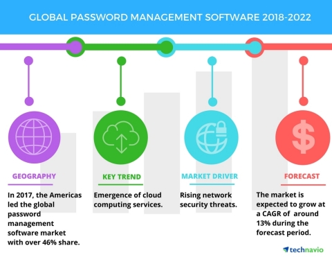 Technavio has published a new market research report on the global password management software market from 2018-2022. (Graphic: Business Wire)