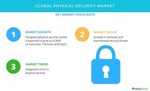 Technavio has published a new market research report on the global physical security market from 2018-2022. (Graphic: Business Wire)