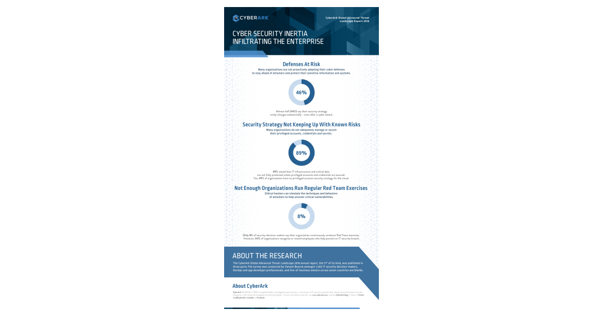 Survey: 46 Percent of Organizations Fail to Change Security Strategy ...