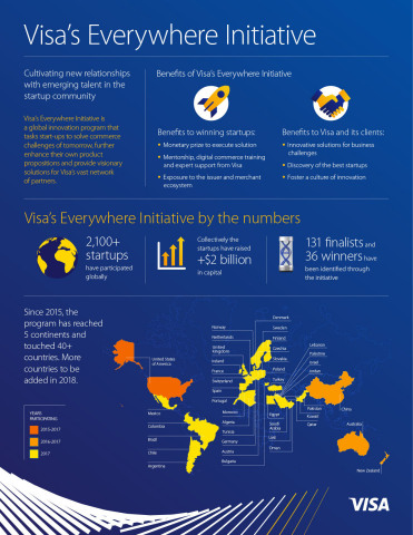 Visa's Everywhere Initiative "By the Numbers" (Graphic: Business Wire)
