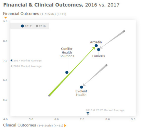 Figure 2: Financial & Clinical Outcomes, 2016 vs. 2017 – full service firms. Data from figure on Page 5. (Graphic: Business Wire)