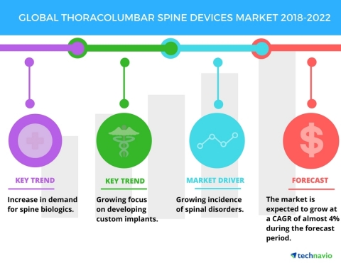 Technavio has published a new market research report on the global thoracolumbar spine devices market from 2018-2022. (Graphic: Business Wire)