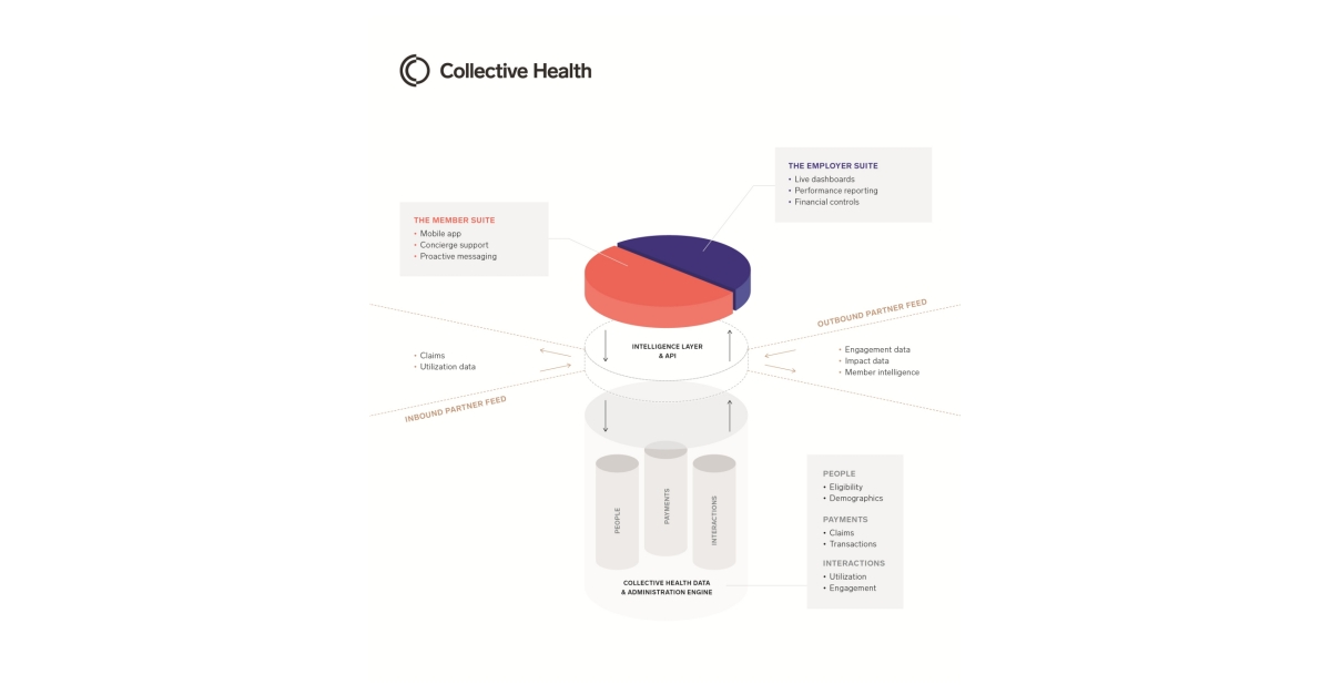 Collective Health Accelerates the Employer-Driven Healthcare Economy ...
